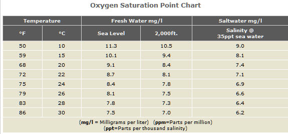 oxygen saturation levels
